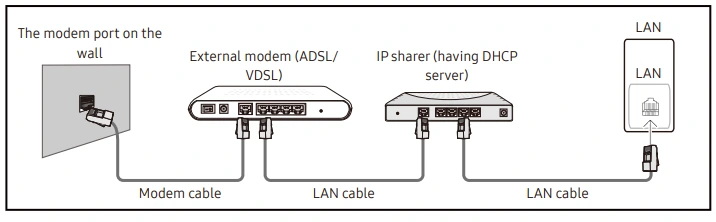 Bạn có thể kết nối sản phẩm với mạng LAN bằng cách kết nối cổng LAN ở mặt sau của sản phẩm với bộ chia sẻ IP được kết nối với modem ngoài