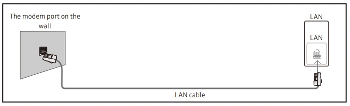 Xem sơ đồ bên dưới. Lưu ý rằng ổ cắm trên tường được kết nối với modem hoặc bộ định tuyến ở nơi khác trong nhà bạn.