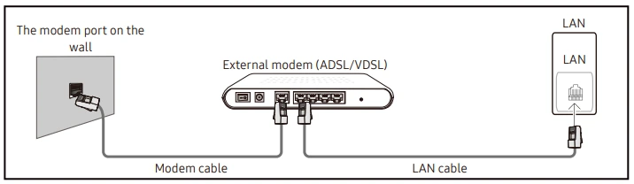 Bạn có thể kết nối sản phẩm với mạng LAN bằng cách kết nối cổng LAN ở mặt sau của sản phẩm với modem ngoài bằng cáp LAN