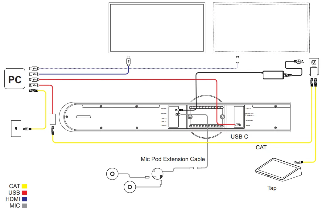 Rally Bar Mini max 3 Mic Pods + 2 Mic Pod Hubs
