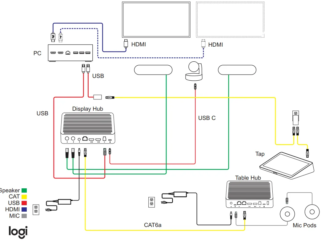 Rally Plus: xử lý tại Display Hub. Hỗ trợ tối đa 7 Mic Pod và 7 Mic Pod Hub.