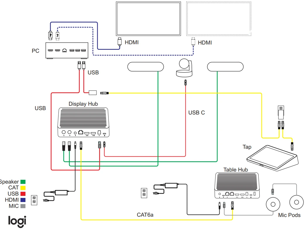 Rally Plus: xử lý tại Display Hub. Hỗ trợ tối đa 7 Mic Pod và 7 Mic Pod Hub.