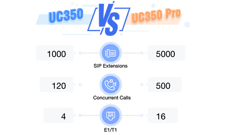 Tổng đài VoIP Dinstar UC350/ UC350 Pro