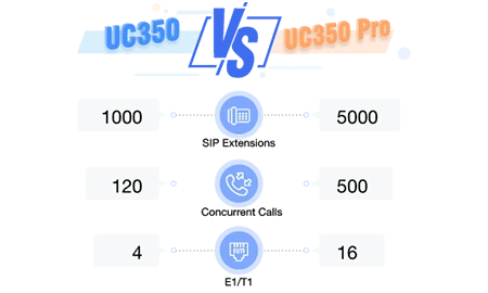 Tổng đài VoIP Dinstar UC350/ UC350 Pro