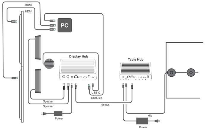 Mô hình PC kết nối trực tiếp với Display Hub.