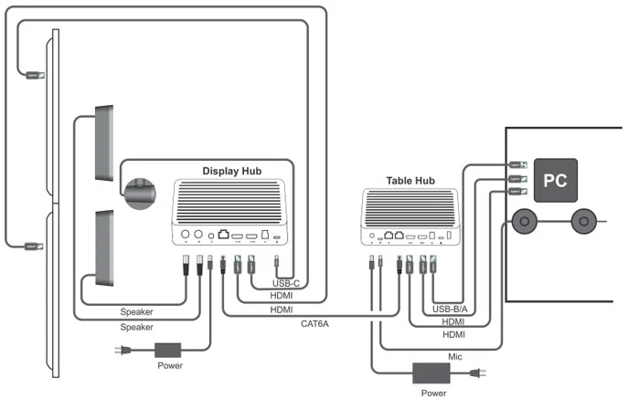 Mô hình PC kết nối đến Table Hub