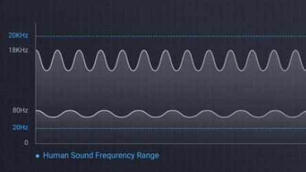 80Hz-18kHz Sound Frequency Covered