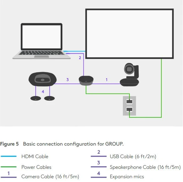 Cấu hình kết nối cơ bản cho Logitech Group
