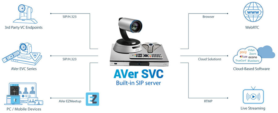 Các đặc điểm nổi bật của bộ họp trực tuyến Aver SVC100