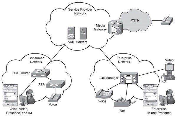Một hệ thống VoIP cho doanh nghiệp thường bao gồm các thành phần sau: