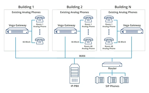 Connect Analog Devices to VoIP