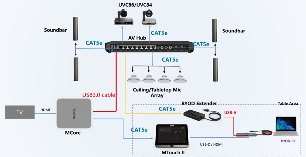 Kết nối MVC-BYOD-Extender qua Switch PoE cho phòng cực lớn