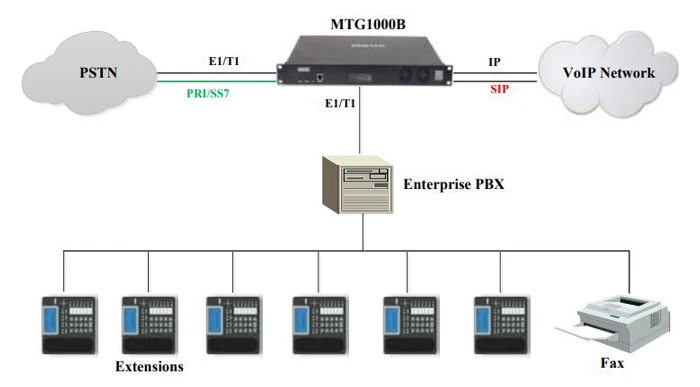 Mô hình ứng dụng Dinstar MTG1000 cho doanh nghiệp được trình bày như sau: