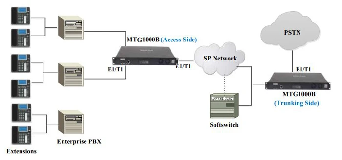 Mô hình ứng dụng Dinstar MTG1000 cho các nhà cung cấp dịch vụ được hiển thị như sau: