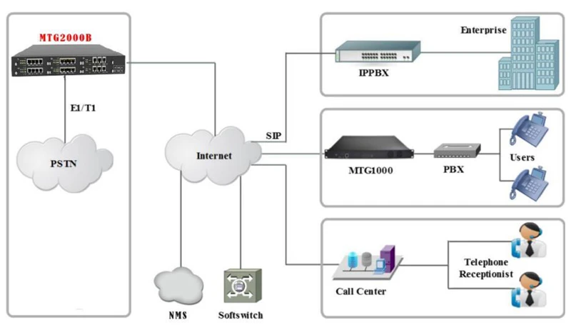 Mô hình ứng dụng của MTG2000B