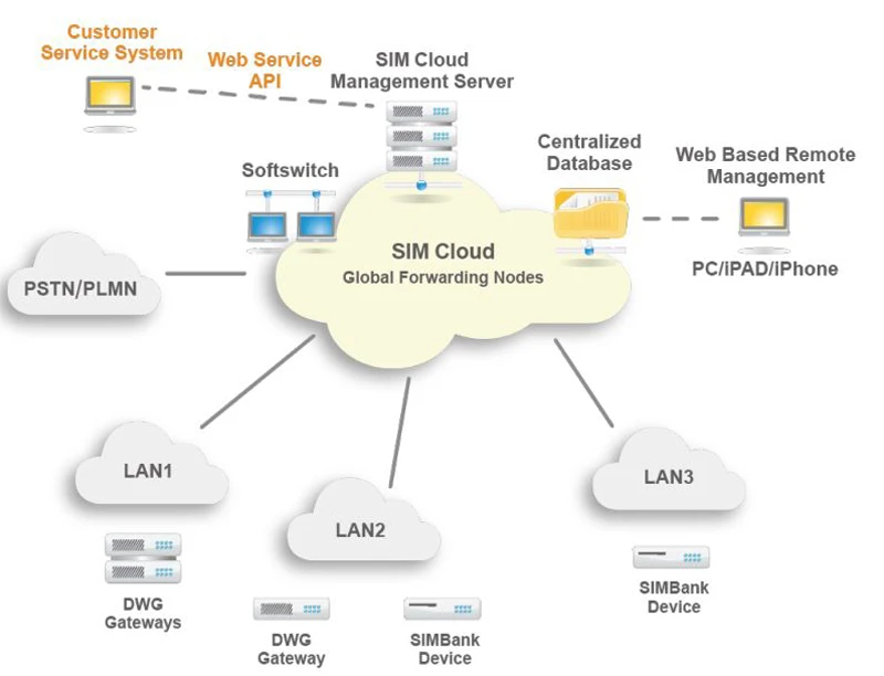 Tất tất tật thông tin về Dinstar SIMCloud
