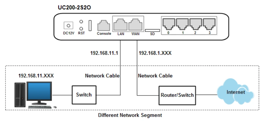 Sơ đồ kết nối mạng ở Chế độ định tuyến