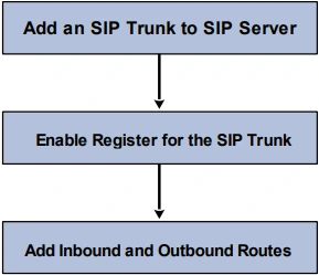 UC200-2S2O đã đăng ký với máy chủ SIP