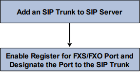 Cổng FXS/FXO đã đăng ký với máy chủ SIP