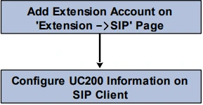 Các máy khách SIP khác đã đăng ký UC200