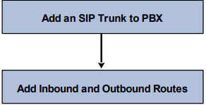 UC200 được kết nối với PBX thông qua Trunking