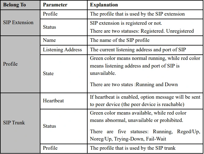 Giải thích các thông số SIP