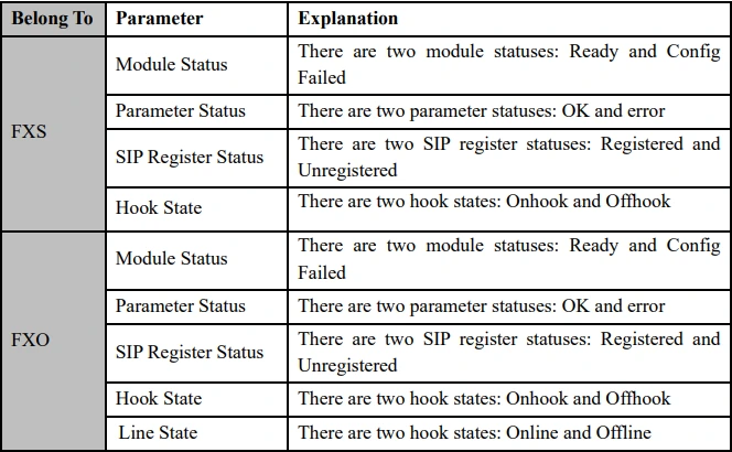 Giải thích trạng thái của FXS và FXO