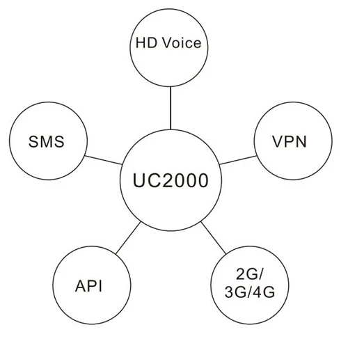Tổng quan về sản phẩm Dinstar UC2000 Series