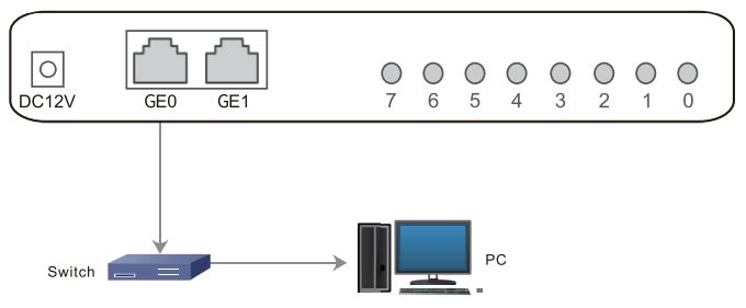 Kết nối Gateway với mạng