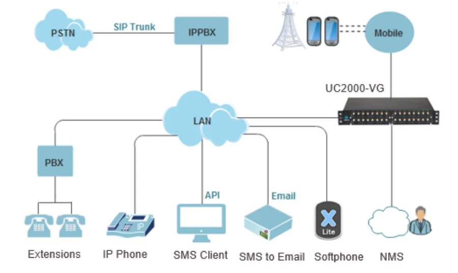 Mô hình ứng dụng Dinstar UC2000-VE