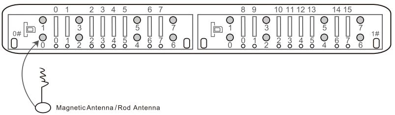 Kết nối Anten với Gateway