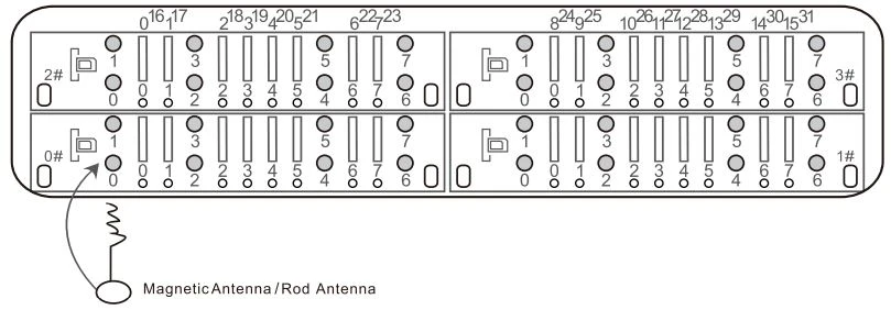 Kết nối Anten với Gateway