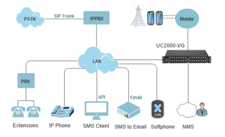 Mô hình ứng dụng Dinstar UC2000-VG