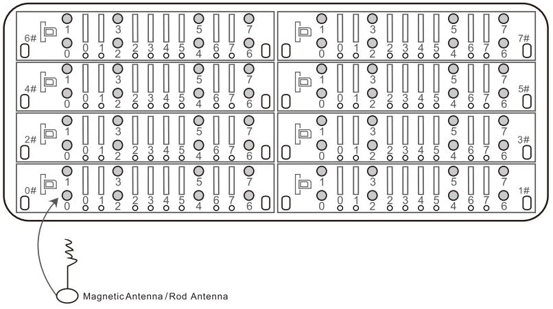Kết nối Anten với Gateway