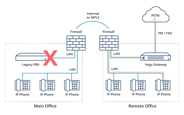 Emergency Fallback for VoIP
