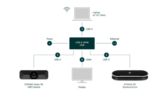 Dễ dàng mang video vào bất kỳ không gian hội họp nào. EXPAND Vision 1M phù hợp hoàn hảo như một phần của giải pháp phòng họp riêng hoặc thiết lập phòng BYOD.