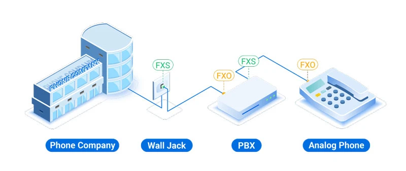 FXS vs FXO: Sự khác biệt và cách thức hoạt động