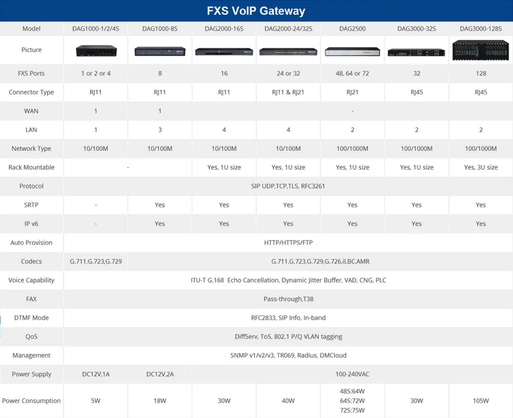 FXS VoIP Gateway