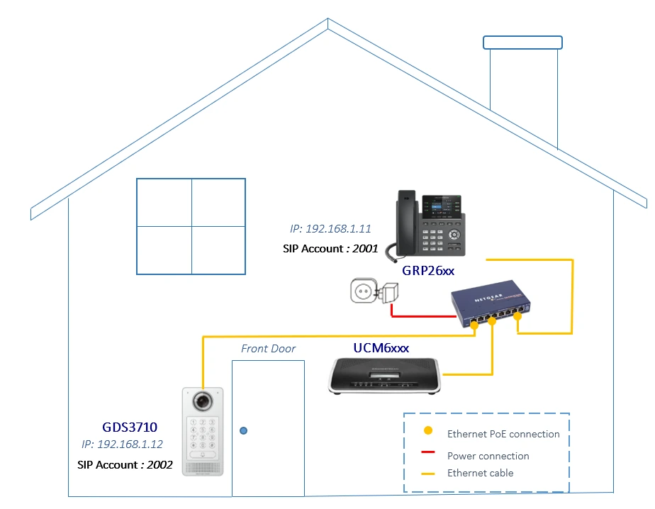GRP26xx được kết nối với GDS3710 thông qua UCM6XXX