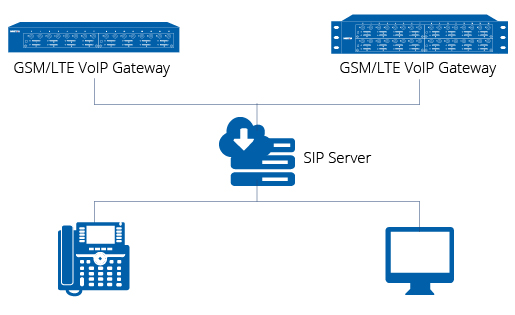 Mô hình giải pháp gateway Dinstar GSM/LTE cho trung tâm cuộc gọi