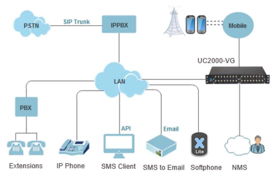 Gateway VoIP GSM Dinstar UC2000-VF series