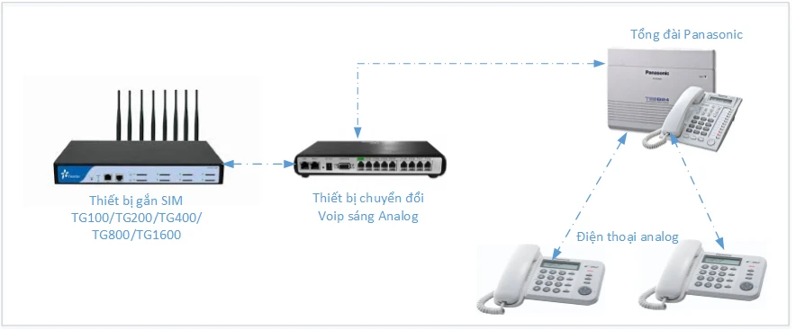 Kết nối với các tổng đài điện thoại analog như Panasonic, Siemens, LG, Acatel…