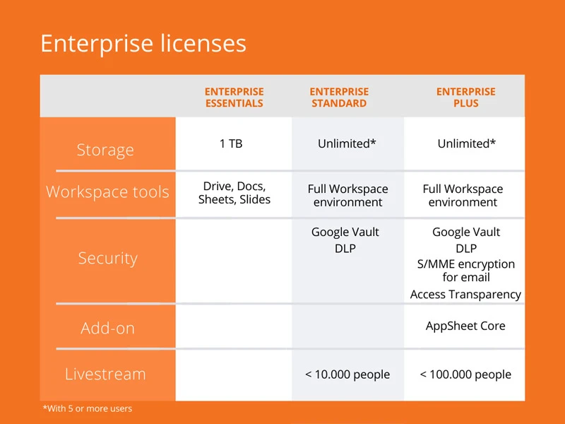 Các gói Google Workspace Enterprise