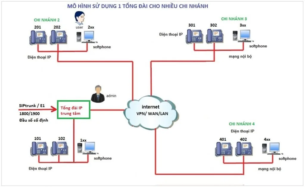 Giải pháp sử dụng 1 tổng đài chung cho nhiều chi nhánh