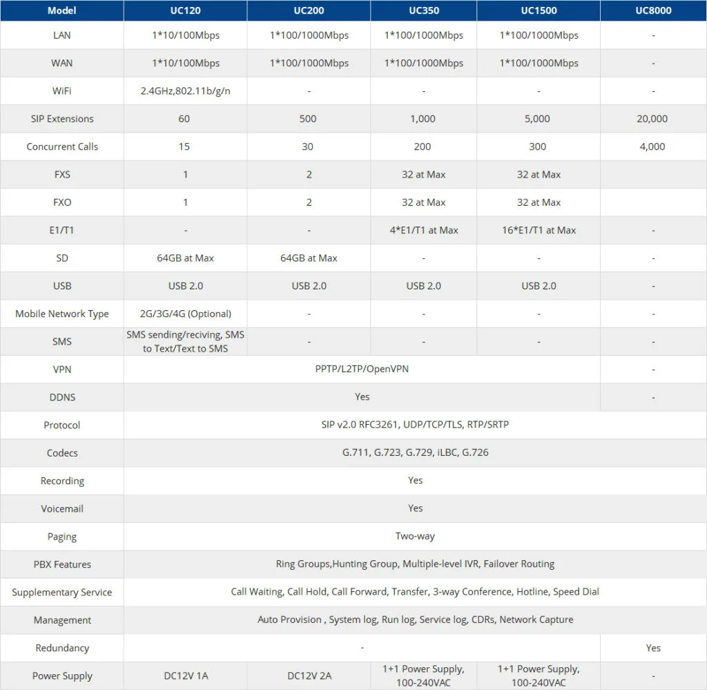 Các dòng sản phẩm tổng đài IP Dinstar