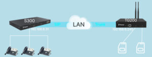 Cách kết nối tổng đài VoIP Yeastar S-Series và TG Gateway