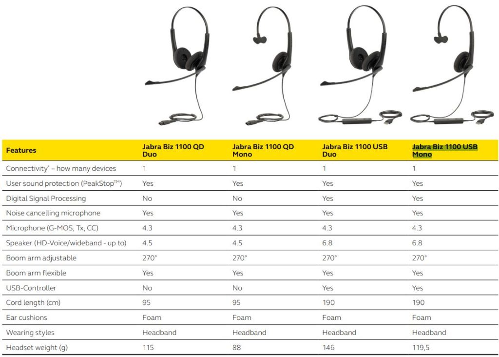 Bảng so sánh sự giống và khác nhau giữa các mã tai nghe Jabra Biz 1100 Series