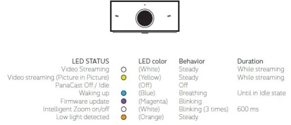 Đèn LED trên Jabra PanaCast 20 của tôi có ý nghĩa gì?