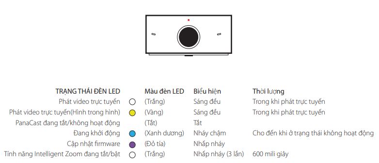 Ý nghĩa của các đèn LED của camera