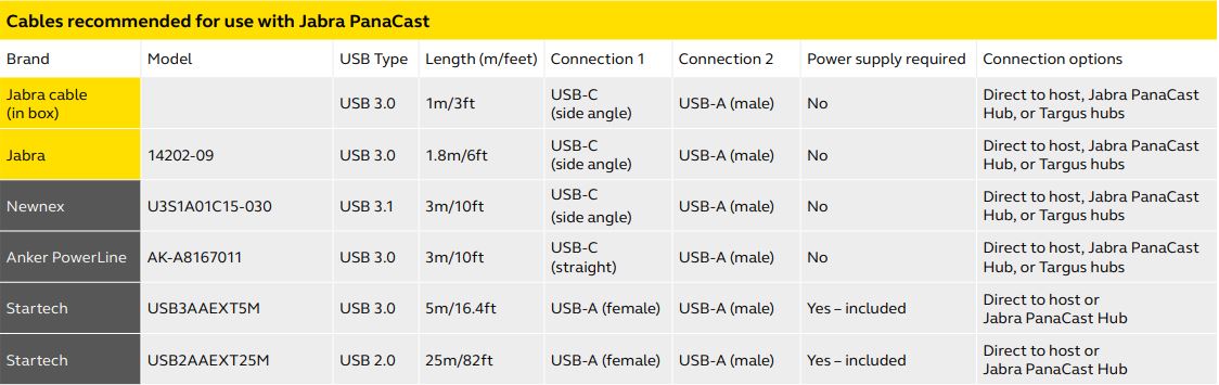 Jabra PanaCast USB-A Hub